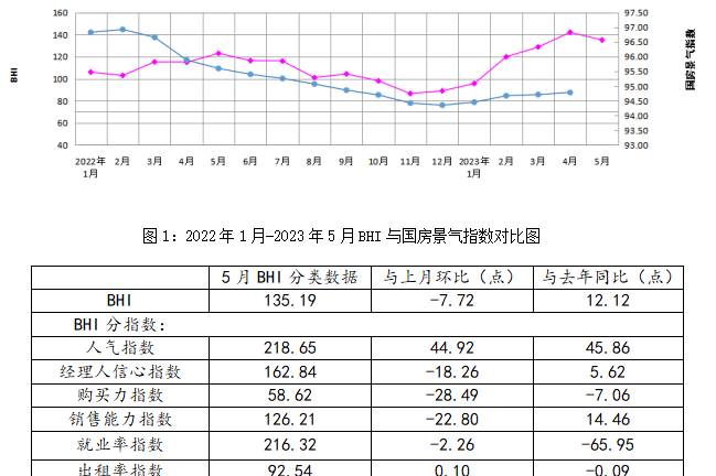 行业数据 | 五月BHI回落,建材家居市场终端需求走弱-叭楼楼市分享网