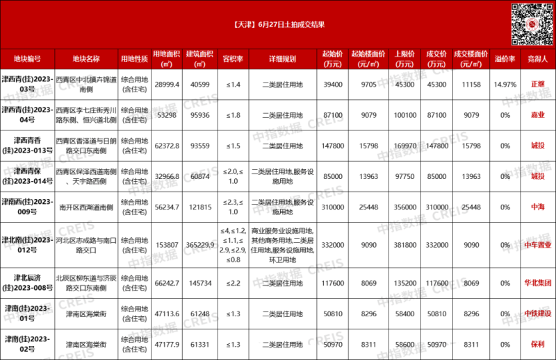 天津9宗地揽金123亿 中海、保利、中铁各落一子-叭楼楼市分享网