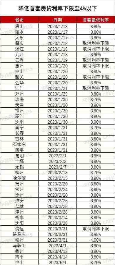 央行上半年首次降息:百万房贷月供减少约60元,刺激楼市回暖-叭楼楼市分享网