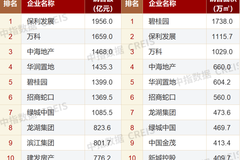 百强房企5月卖了近3万亿元,恒大升至操盘金额榜第18位-叭楼楼市分享网