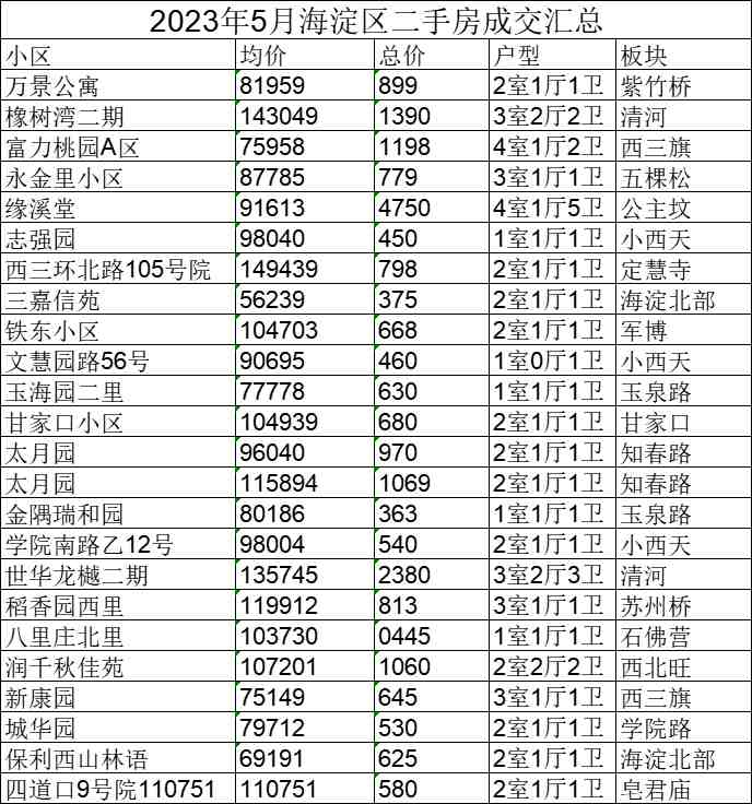 北京海淀区二手房成交量总结-叭楼楼市分享网