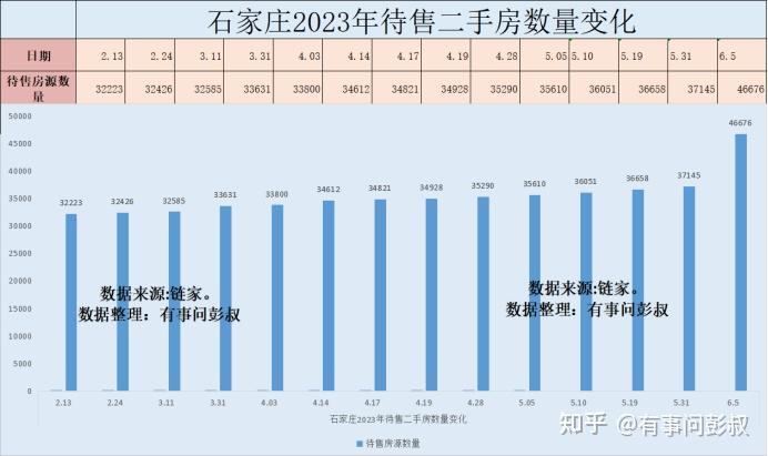 石家庄房价五连跌，石家庄待售二手房激增14000多套-叭楼楼市分享网