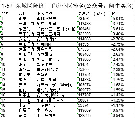 2023年北京各区跌价小区排名-叭楼楼市分享网