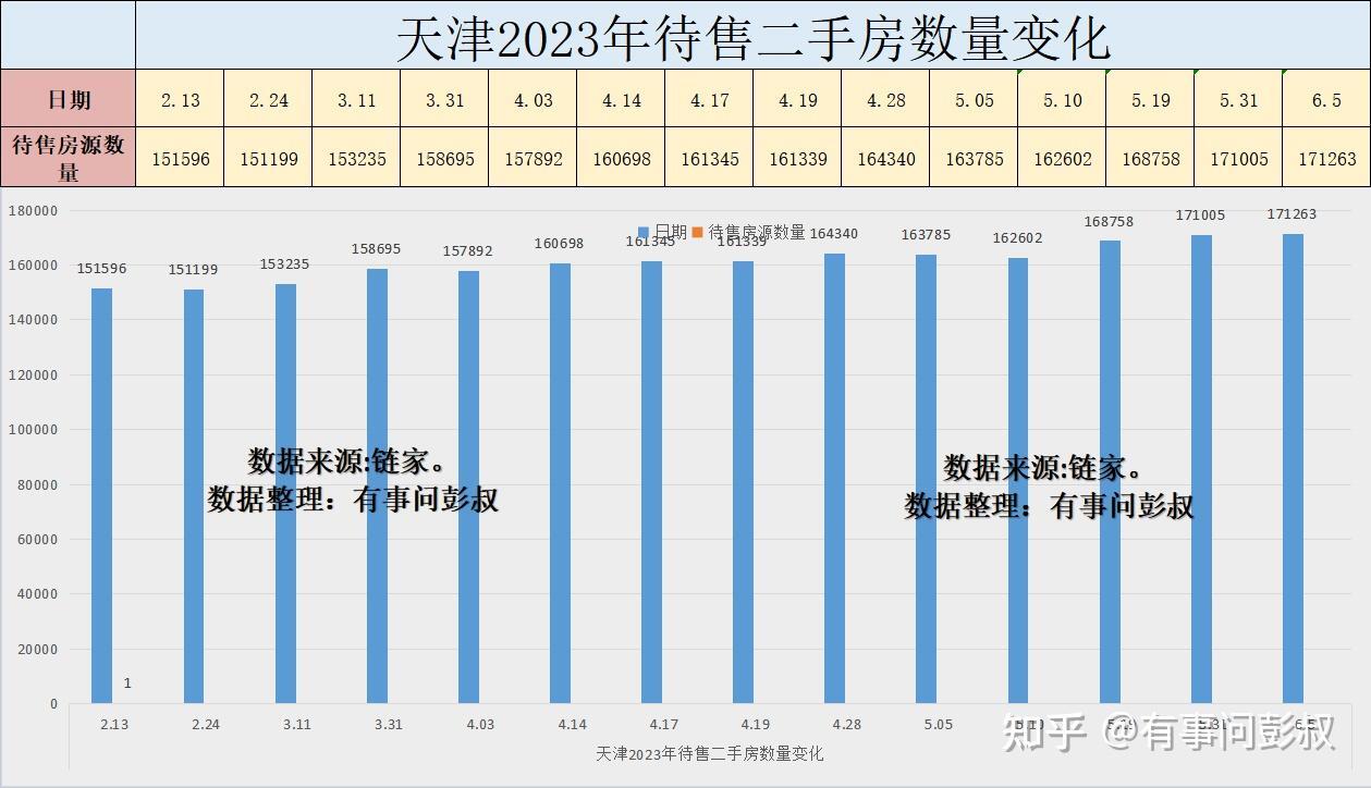 天津待售二手房突破17万套，天津房价对年轻人越来越友好了-叭楼楼市分享网