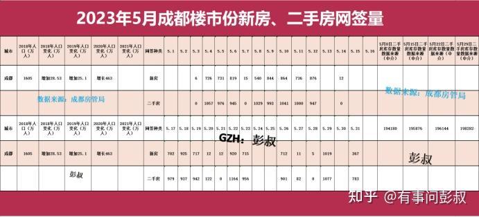 成都楼市二手房成交量暴涨，原因被彭叔发现了-叭楼楼市分享网