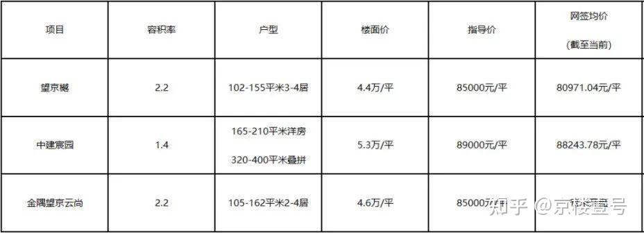 北京城区，8.5万/平，可能买到的是“荒地”-叭楼楼市分享网