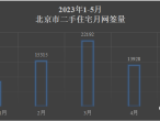 最新【住宅网签量】新房231套,二手506套-叭楼楼市分享网