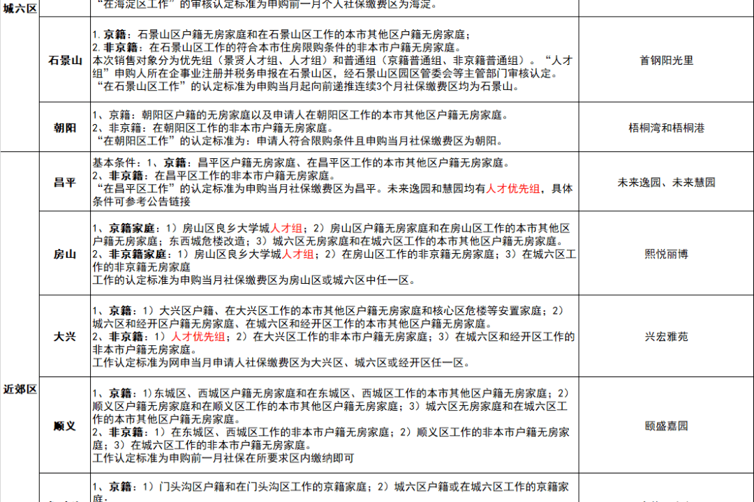 你可以买哪个区的共产房?共产房申购、落户、首付等问题最全汇总!-叭楼楼市分享网