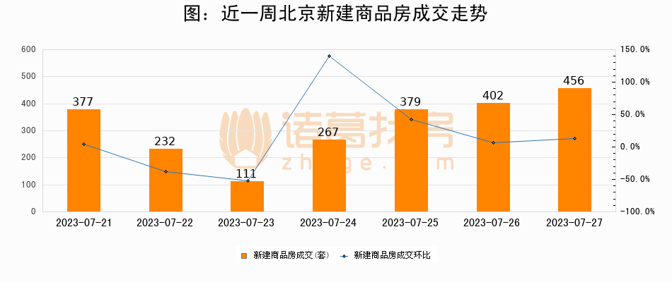 【北京成交日报】07月27日新房成交456套、二手房500套;涨价房源208套-叭楼楼市分享网