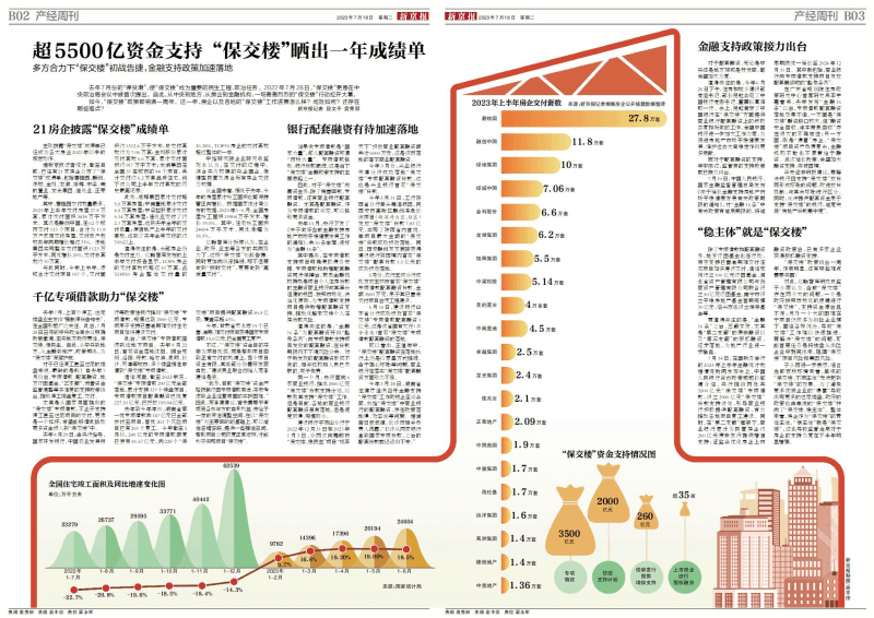 超5500亿资金支持 “保交楼”晒出一年成绩单-叭楼楼市分享网