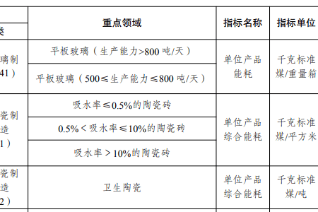 2025年底前未完成能效改造卫生陶瓷、建筑陶瓷企业或淘汰退出-叭楼楼市分享网