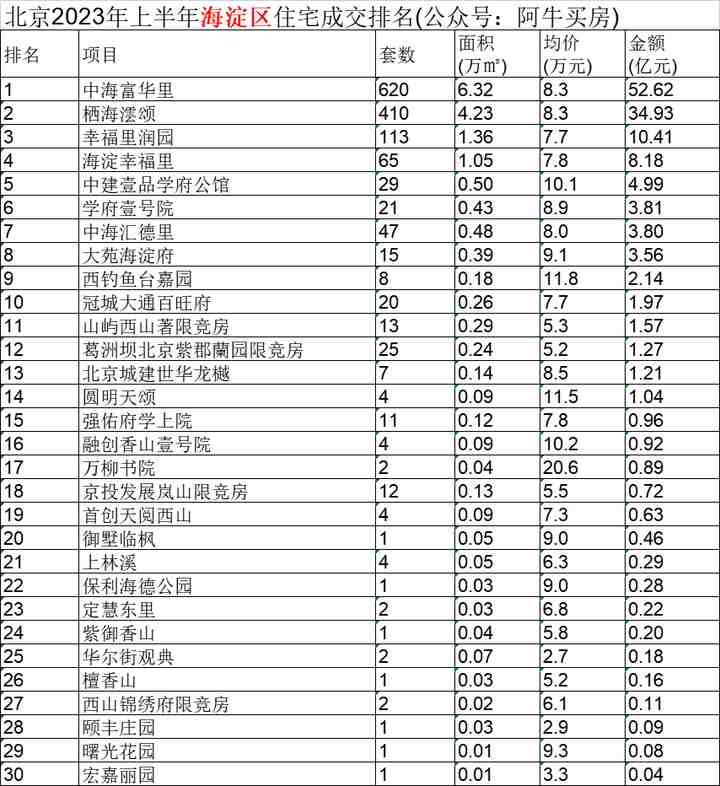 北京2023年上半年各区住宅成交排名榜！-叭楼楼市分享网