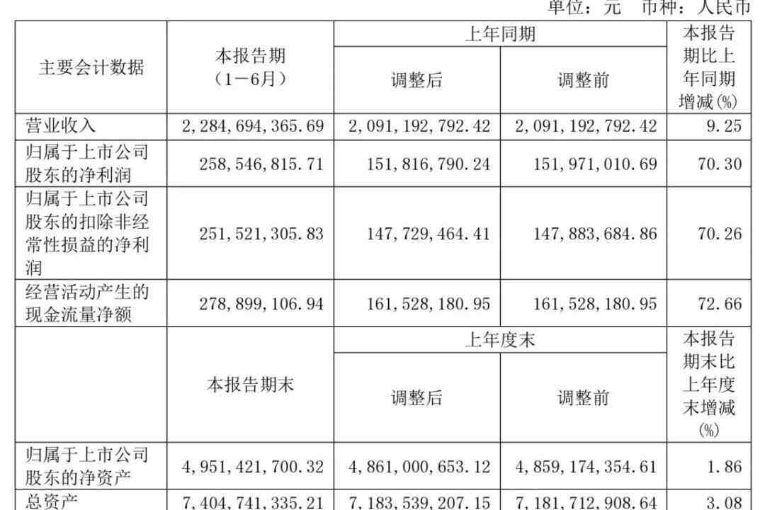 萤石网络发布2023年半年报 净利润同比增长70.30%-叭楼楼市分享网