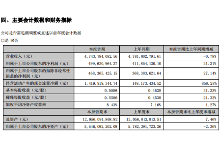 索菲亚:2023年上半年营业收入47.44亿元,同期下降0.78%-叭楼楼市分享网