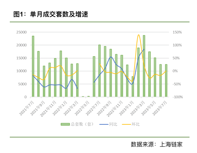 7月上海二手房成交量止跌:有业主心理预期转变,挂牌量仍在高位-叭楼楼市分享网