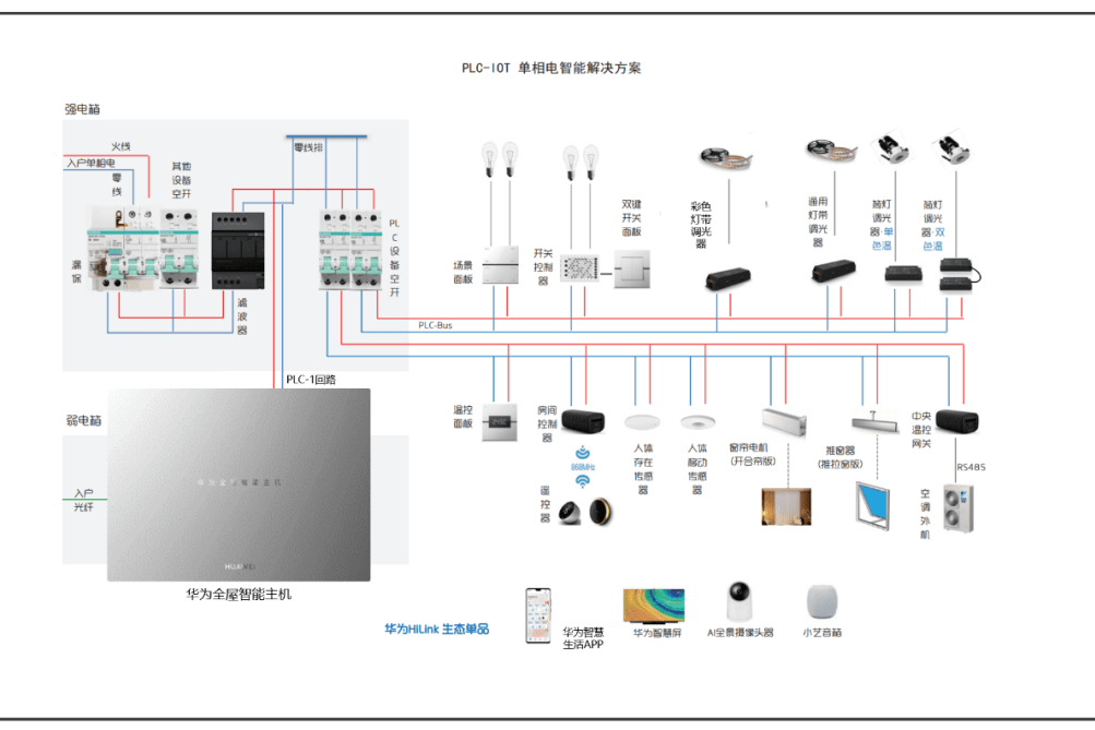 华为全屋智能PLC-IoT优势在哪里?-叭楼楼市分享网