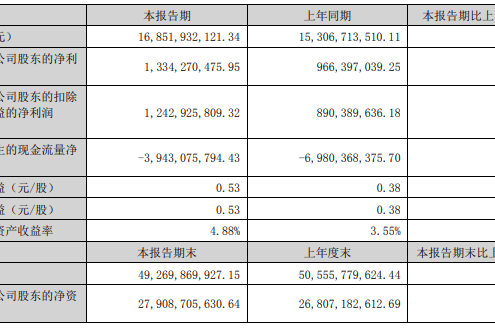 东方雨虹2023上半年营收168.52亿元 零售业务贡献占比近三成-叭楼楼市分享网