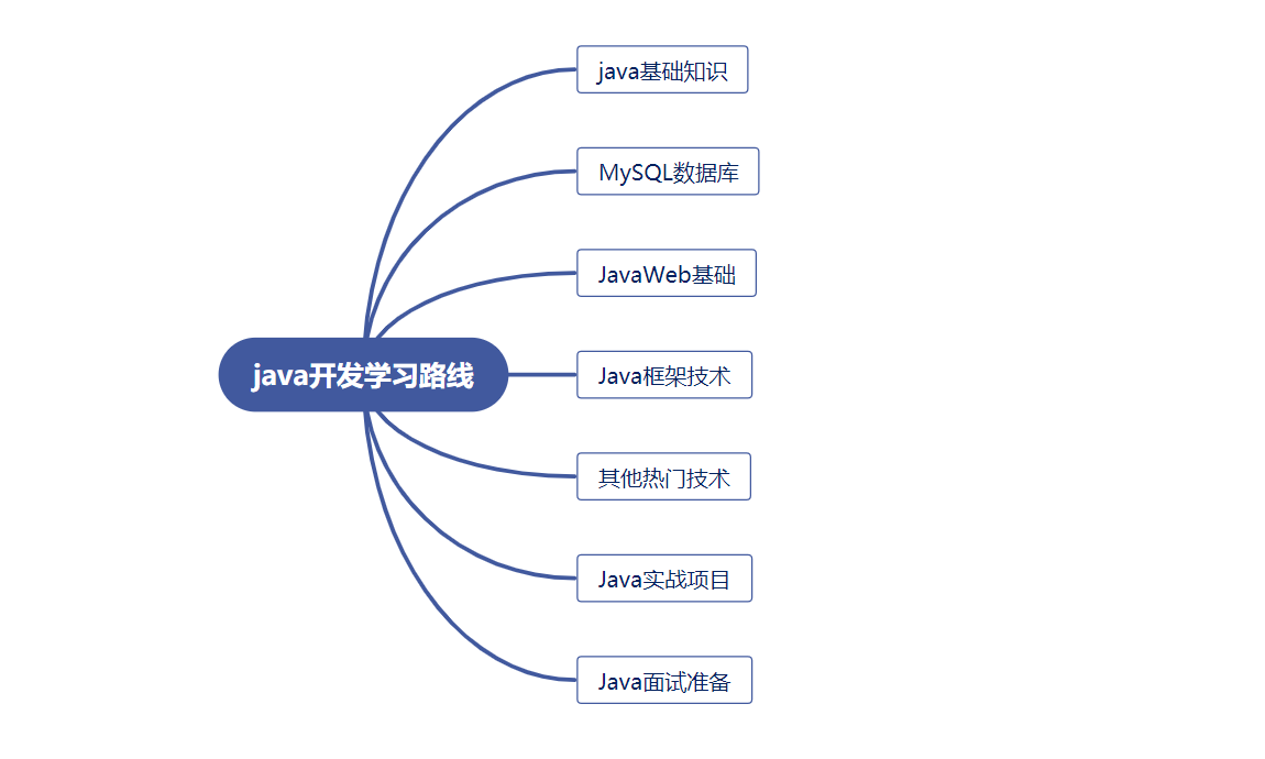 2021年超详细的java学习路线总结–纯干货分享-叭楼楼市分享网