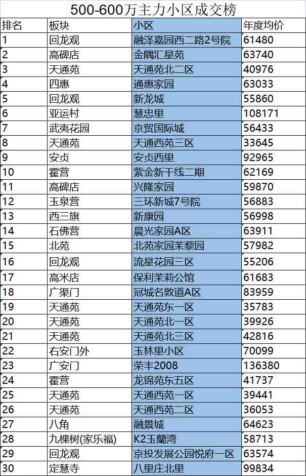 北京总价500-600万小区成交榜-叭楼楼市分享网