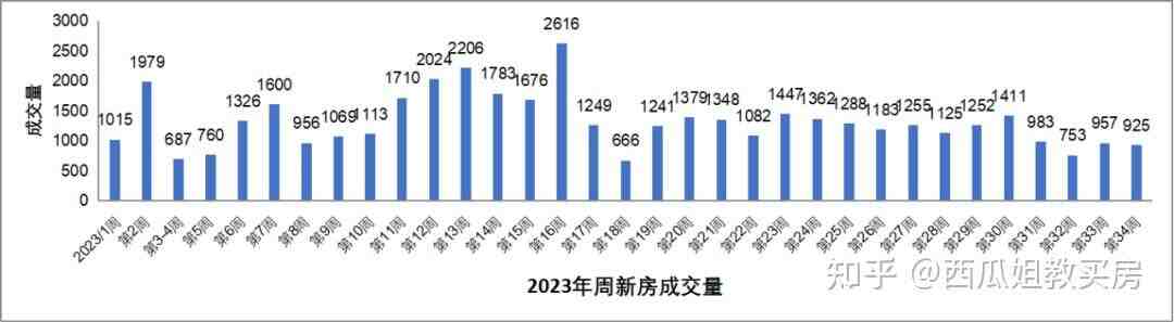 北京新房成交低迷，哪些楼盘还在成交？ |新房周报-叭楼楼市分享网