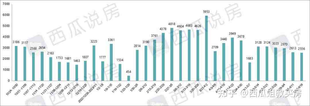 需求回落！刚需迎来二手房捡漏好时机？ |房价周报-叭楼楼市分享网