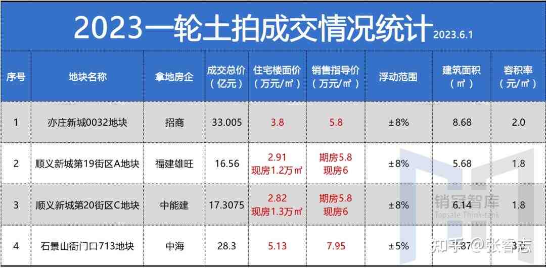 北京楼市渐冷，为何土拍市场却越发火热？-叭楼楼市分享网