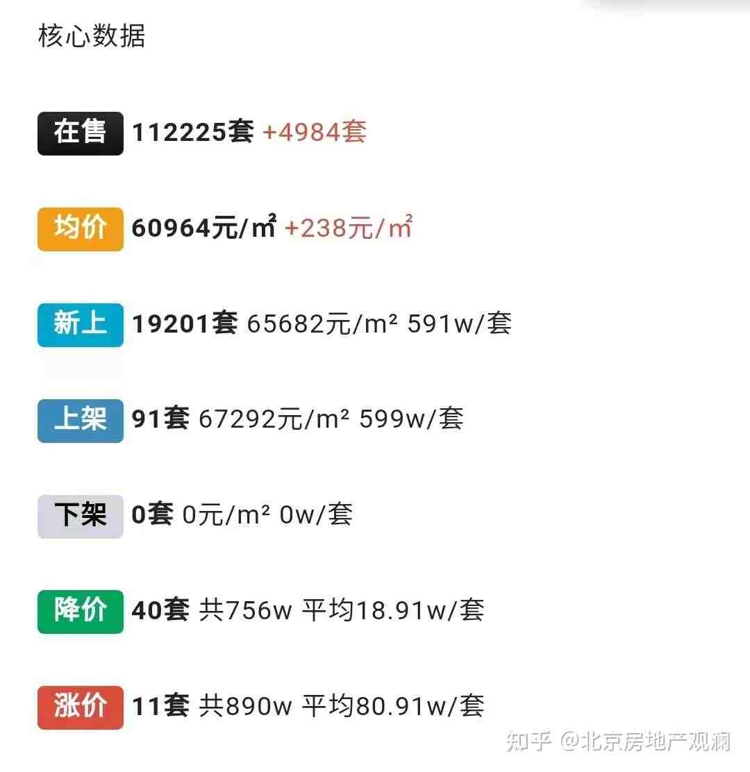 北京二手房挂牌量激增至11万套，房价将如何走？-叭楼楼市分享网