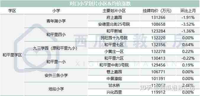 2024年东城学区房涨跌指南：谁是大坑，谁躺赢？-叭楼楼市分享网