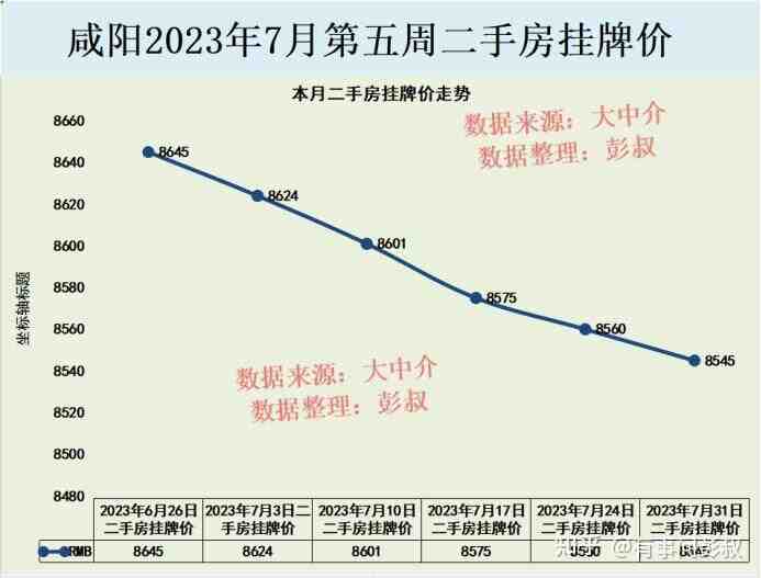 咸阳楼市四连跌，两个原因，咸阳楼市8月分析-叭楼楼市分享网