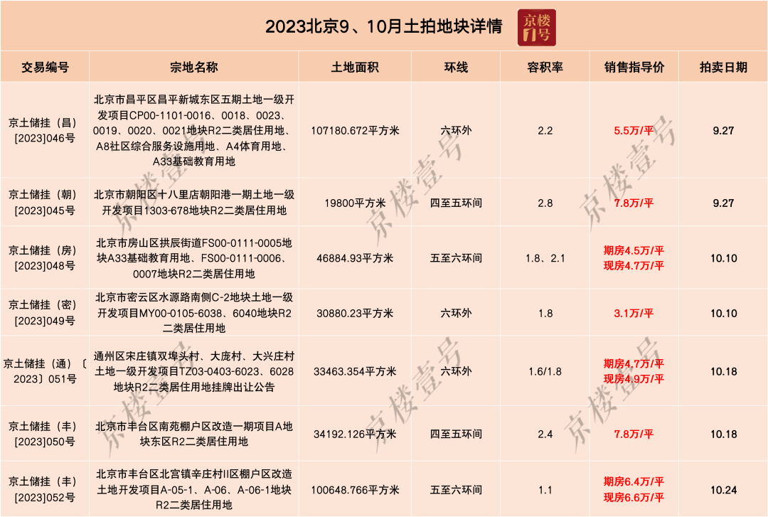 又成交两宗新地!去年无人关注的地块,今年吸引了33家房企摇号……-叭楼楼市分享网