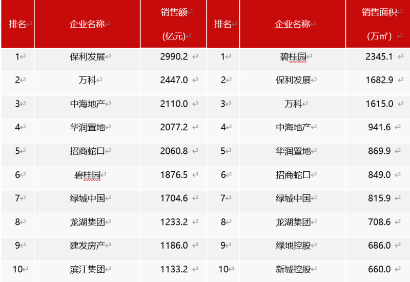 前8个月百强房企销售业绩下探 “保万海”格局趋于稳定-叭楼楼市分享网