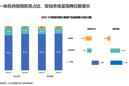 上半年线上、建材两渠道智能马桶销量达149万台、112万台-叭楼楼市分享网