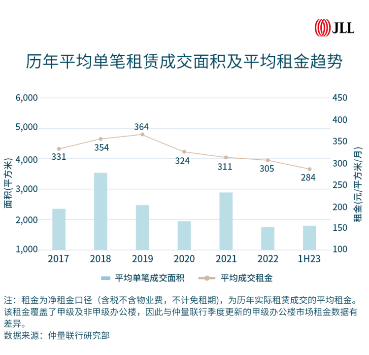 北京办公楼市场面临供需两端压力,转型调整有望迎来稳健均衡发展-叭楼楼市分享网