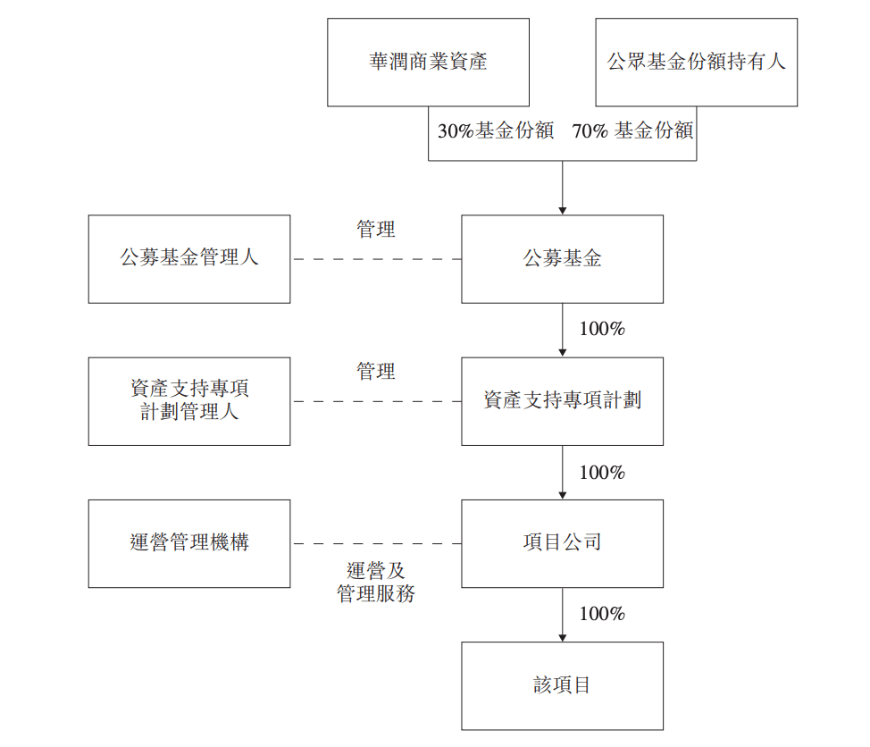 华润置地:拟分拆基础设施REIT上市,预计募资69.777亿元-叭楼楼市分享网