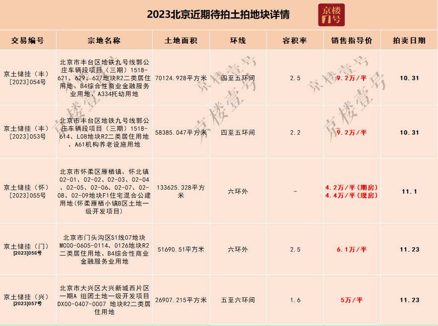 丰台楼市,疯狂供应但有点凉…-叭楼楼市分享网