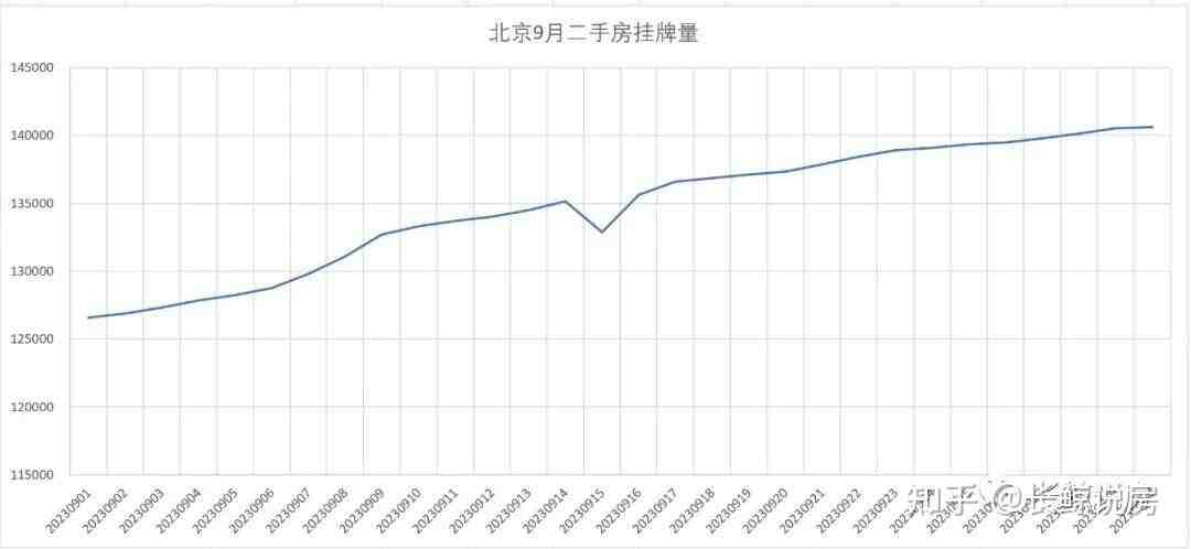 北京楼市，新政引爆二手房抛售-叭楼楼市分享网