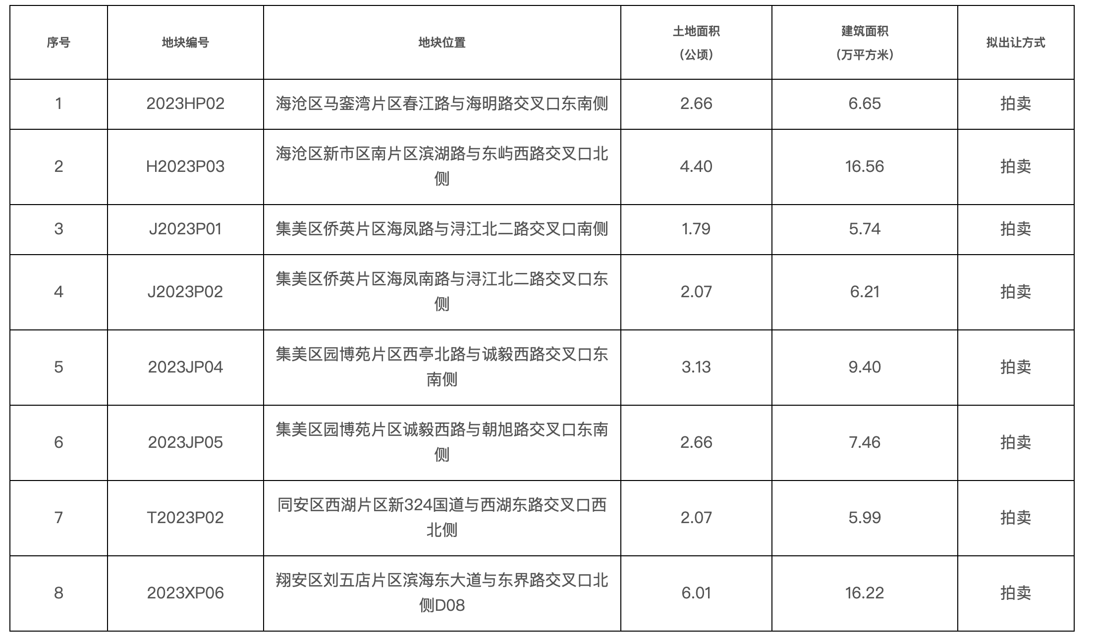 厦门发布第三批拟出让商住用地清单,涉及四区8宗地块-叭楼楼市分享网