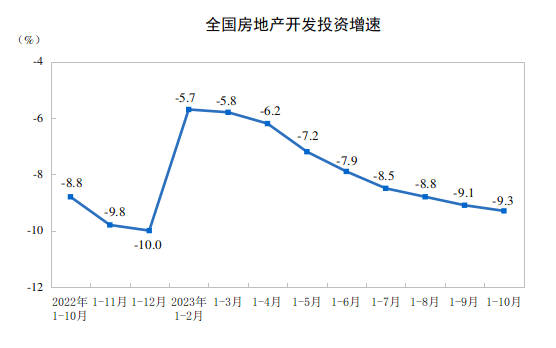 国家统计局:1-10月商品房销售面积92579万平方米 同比下降7.8%-叭楼楼市分享网