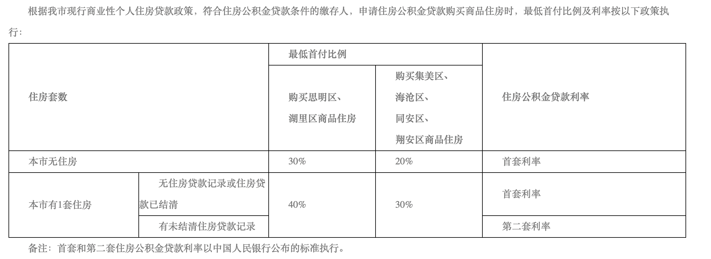 厦门:在思明区、湖里区购买首套住房,公积金贷款首付最低25%-叭楼楼市分享网