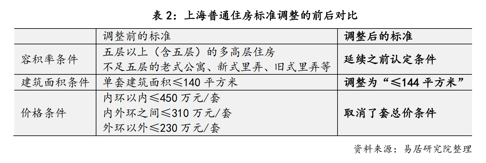 京沪同步调整楼市政策:首套二套房首付比例均下调,优化普通住房认定标准-叭楼楼市分享网