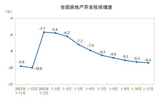 前11个月全国商品房销售额同比仍降,新政促筑底企稳可期-叭楼楼市分享网