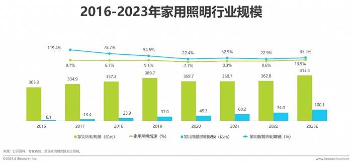 从“单品”到“场景”,智能家居亟需打破生态割裂-叭楼楼市分享网