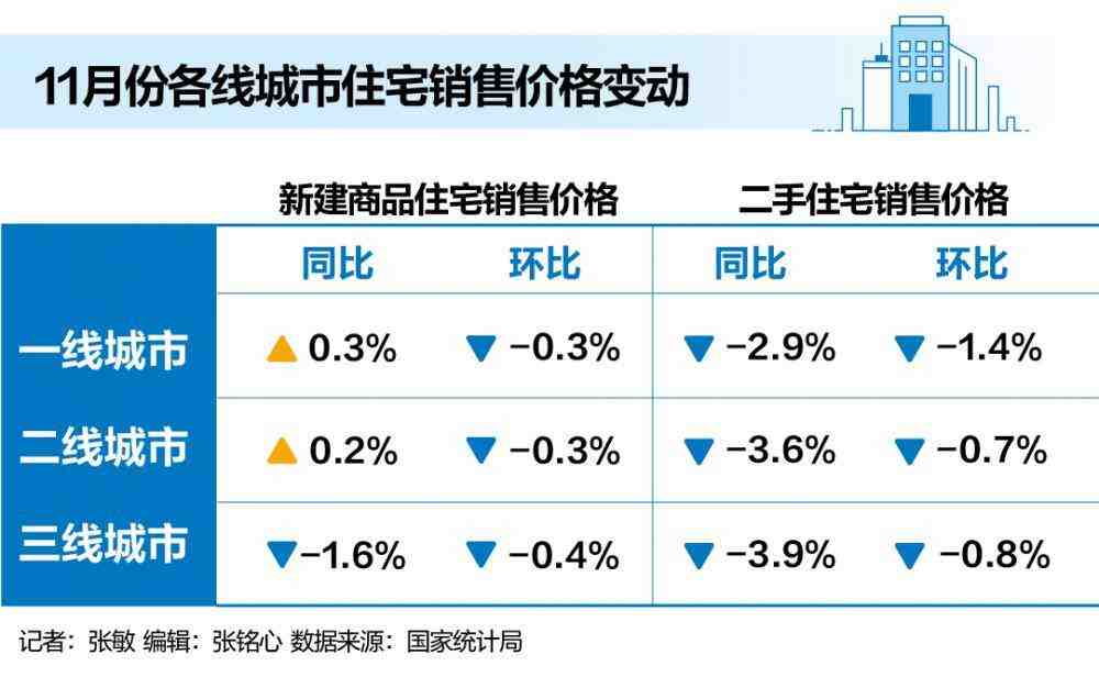 首次出现!11月70城二手房价无一上涨,楼市静待政策起效-叭楼楼市分享网