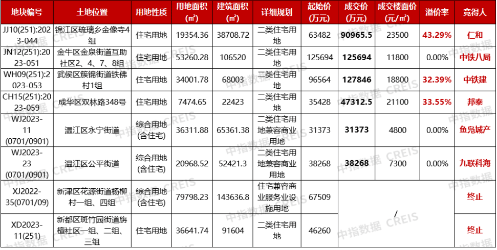 成都6宗地揽金超46亿元,民营房企创造楼面价新纪录-叭楼楼市分享网