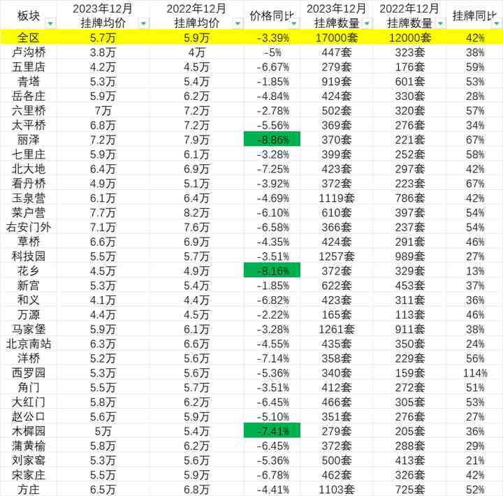 丰台二手房最近一年降了多少？-叭楼楼市分享网