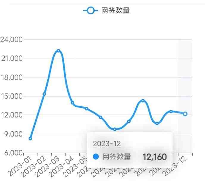 23/12/29北京楼市成交数据,网签数据监测：新房、二手房-叭楼楼市分享网