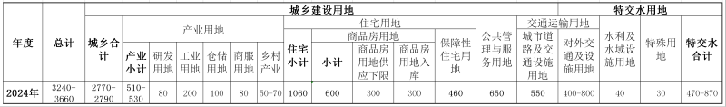 今年北京商品住宅用地供应不低于300公顷-叭楼楼市分享网