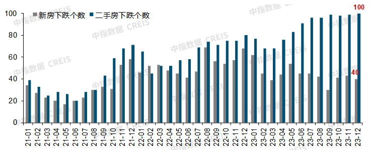 百城二手住宅平均价格去年累计下跌3.53%,今年市场有望逐渐筑底企稳-叭楼楼市分享网