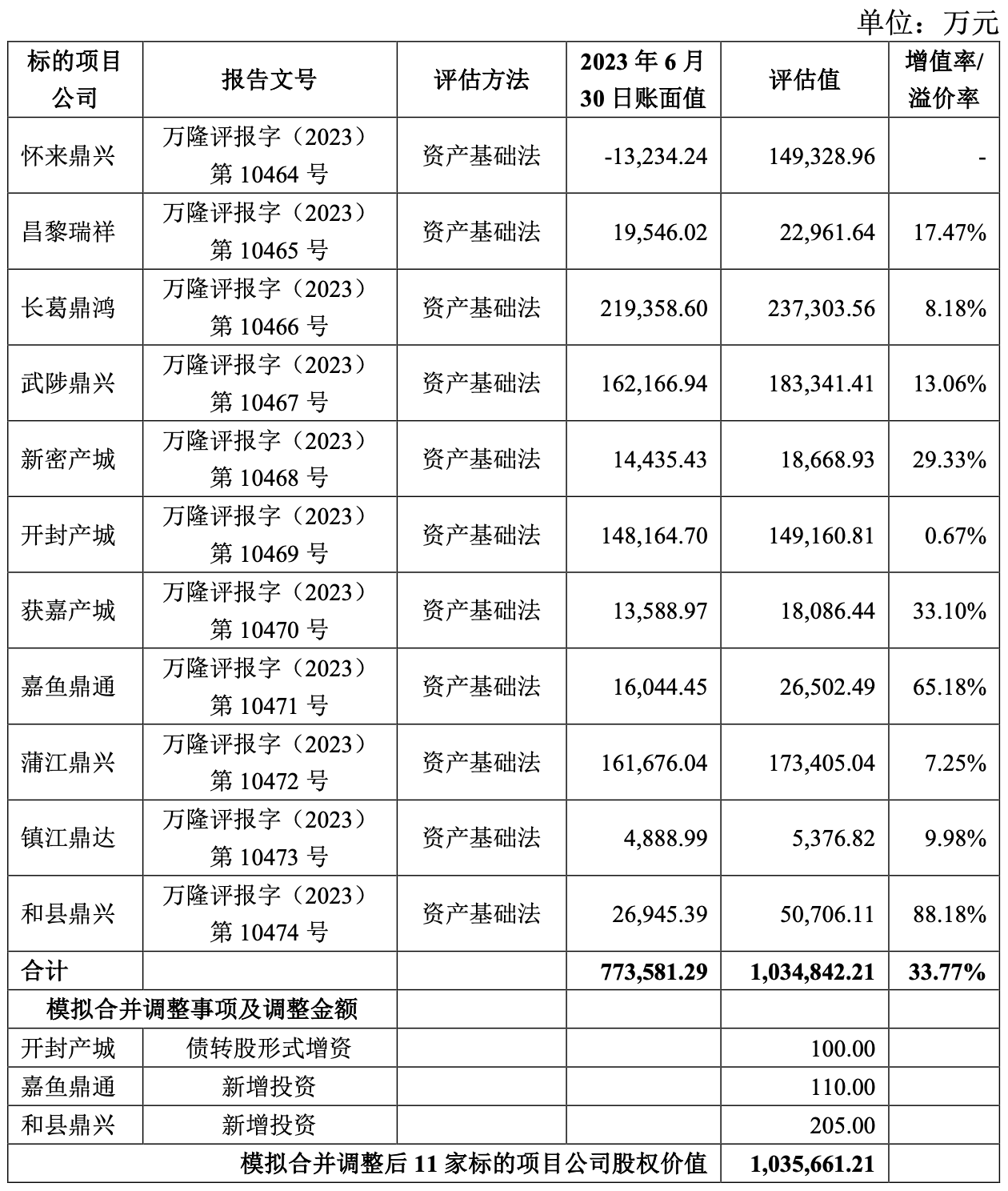 华夏幸福:以11个产业新城项目公司股权设立信托,抵偿240亿元金融债务-叭楼楼市分享网