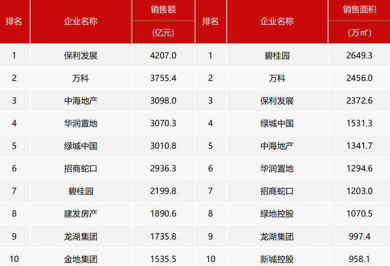 年终盘点|千亿房企减少至16家,“保万海”为排位赛前三-叭楼楼市分享网